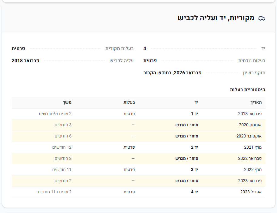 דוגמא לטבלה מלאה של בעלויות קודמות, מקוריות, יד ותוקף רשיון רכב