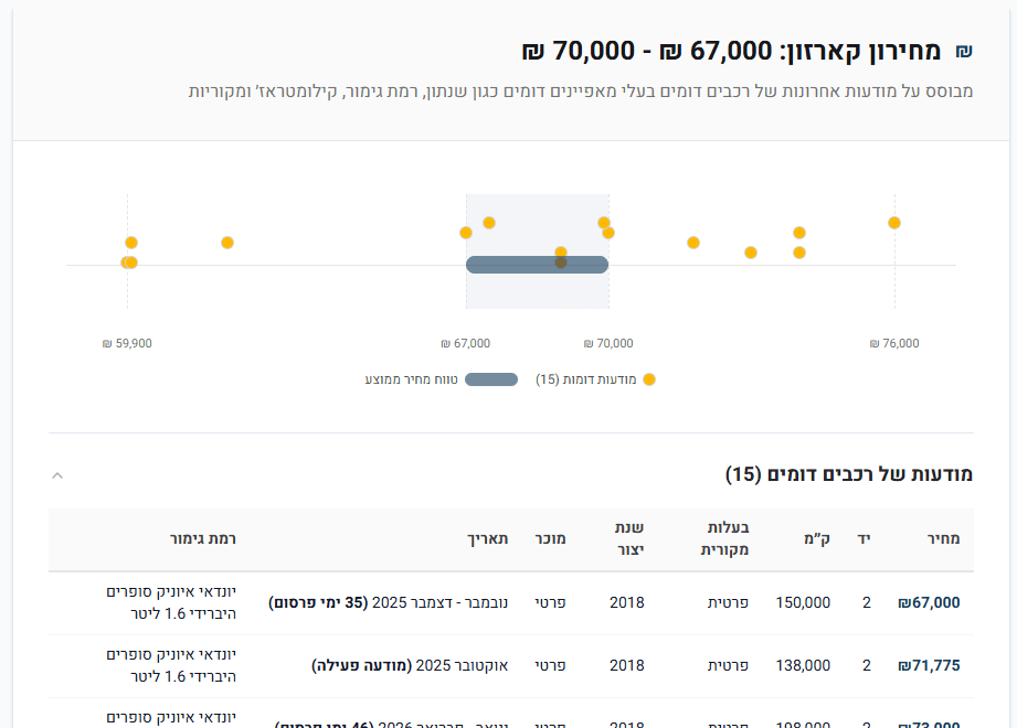 דוגמא לתצוגת מחירון רכב כולל טווחי מחירים ומודעות דומות